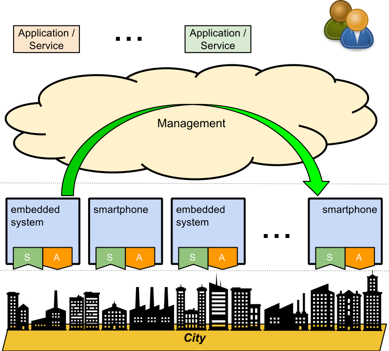 Software Defined City
